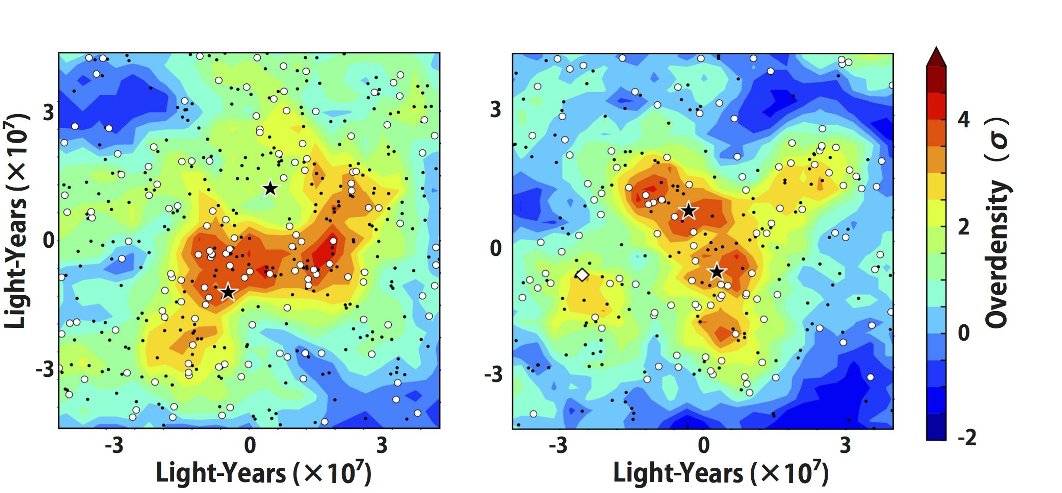 Звезды показывают, что квазары и яркие (слабые) галактики в одну и ту же эпоху показаны в виде кругов (точек). Контур обозначен избыточностью галактик относительно средней плотности. Члены пары связаны с областями высокой плотности галактик.