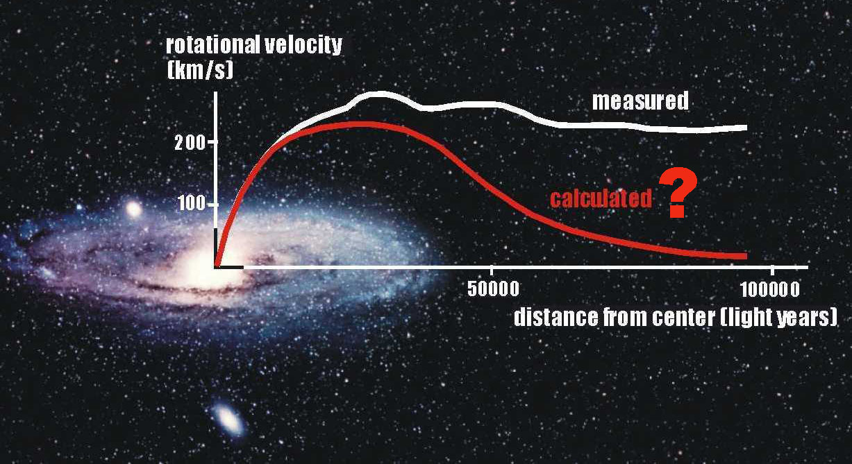 Предыдущие расчеты кривых вращения галактик были неверны?