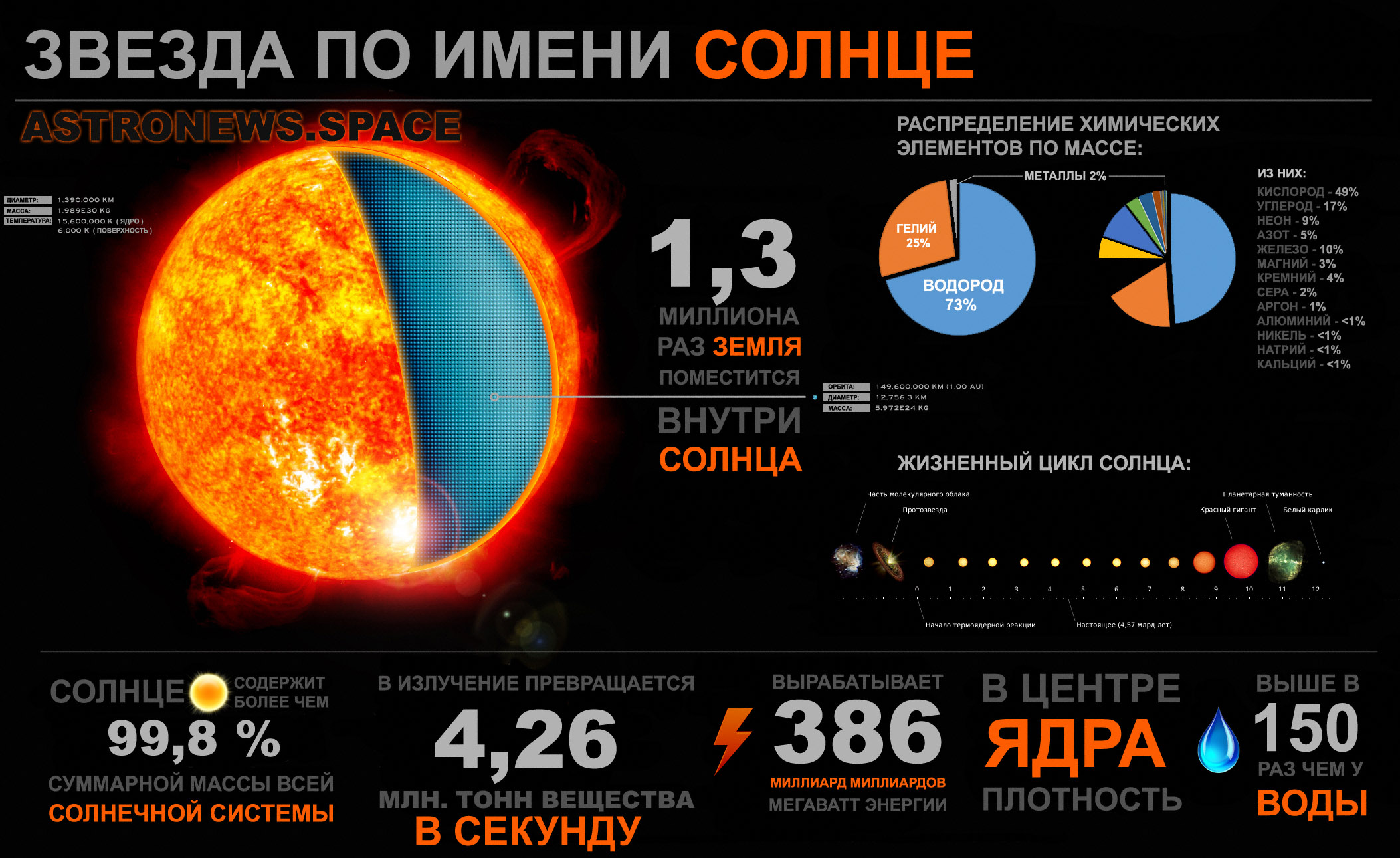 Звезда по имени Солнце. Интересные факты о Солнце в виде инфографики. (с) AstroNews.Space