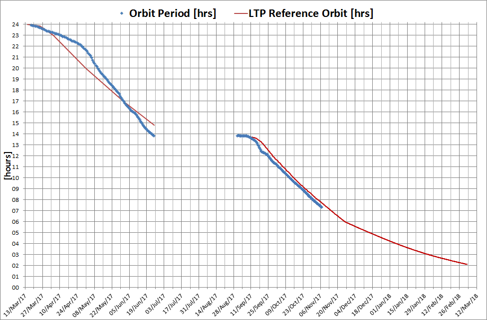 Как менялся период орбиты TGO с марта 2017 до начала февраля 2018 года (красная линия — результат расчётов)