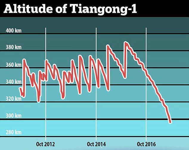 График высоты орбитальной станции «TianGong-1» (Тяньгун-1)