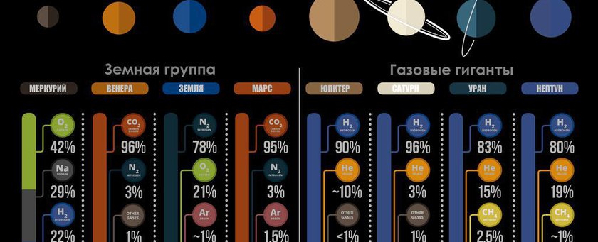 ИНФОГРАФИКА: Химический состав атмосфер планет солнечной системы. (4855х3238)
