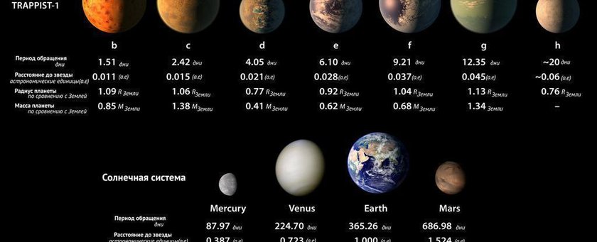 Новости космоса: Впервые астрономы обнаружили семь планет земного размера на орбите одной звезды.