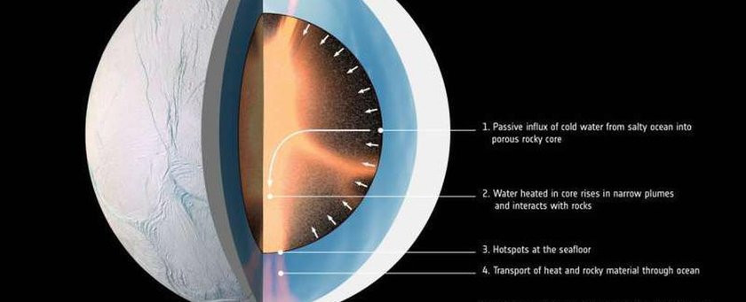 Новая гипотеза об источнике тепла и потенциально обитаемого мира на Энцелад