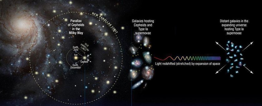 Новости космоса: Скорость расширения Вселенной, обнаруженная "Хабблом", увеличивается быстрее, чем ожидалось.